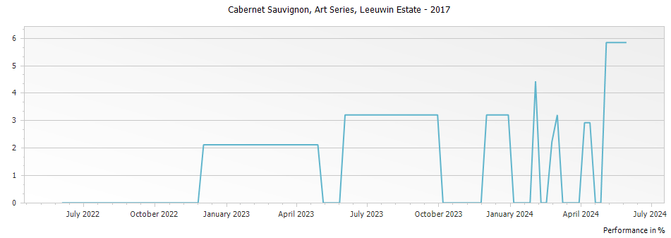 Graph for Leeuwin Estate Art Series Cabernet Sauvignon Margaret River – 2017