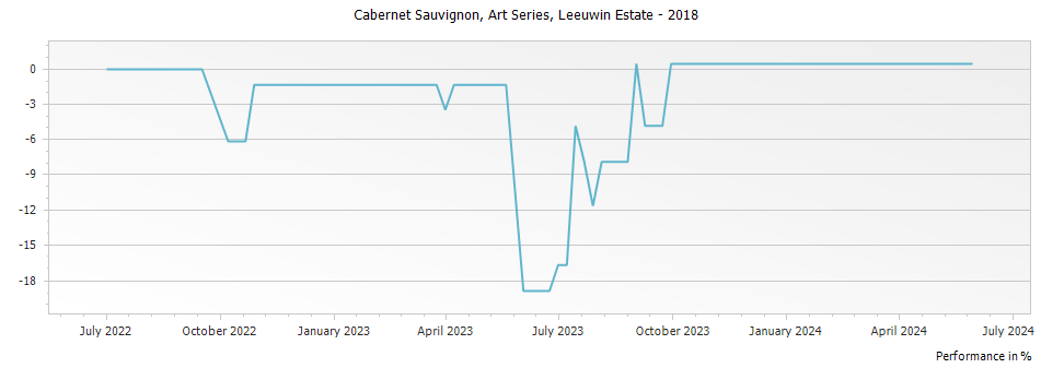 Graph for Leeuwin Estate Art Series Cabernet Sauvignon Margaret River – 2018