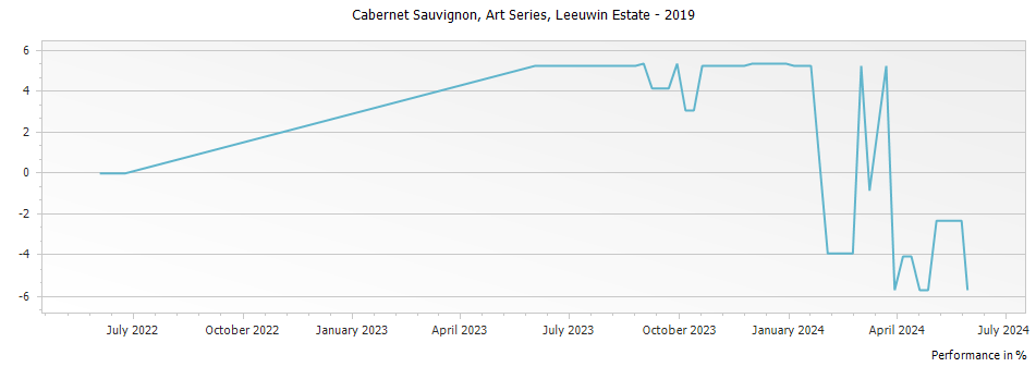 Graph for Leeuwin Estate Art Series Cabernet Sauvignon Margaret River – 2019