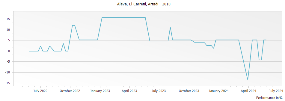 Graph for Artadi El Carretil Rioja – 2010