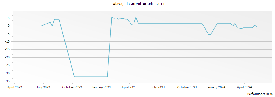 Graph for Artadi El Carretil Rioja – 2014