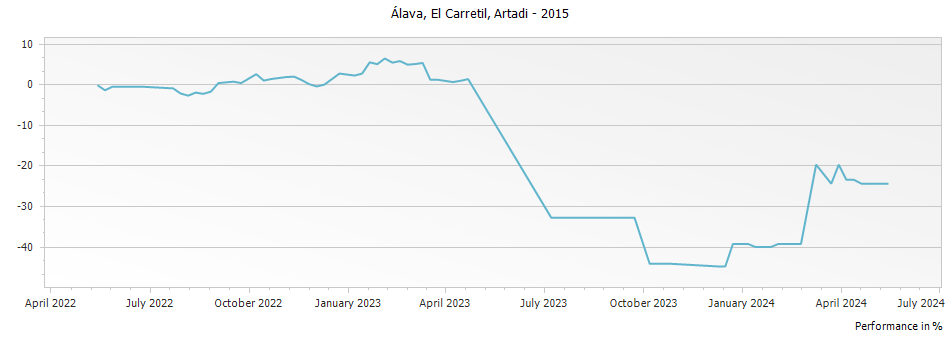 Graph for Artadi El Carretil Rioja – 2015
