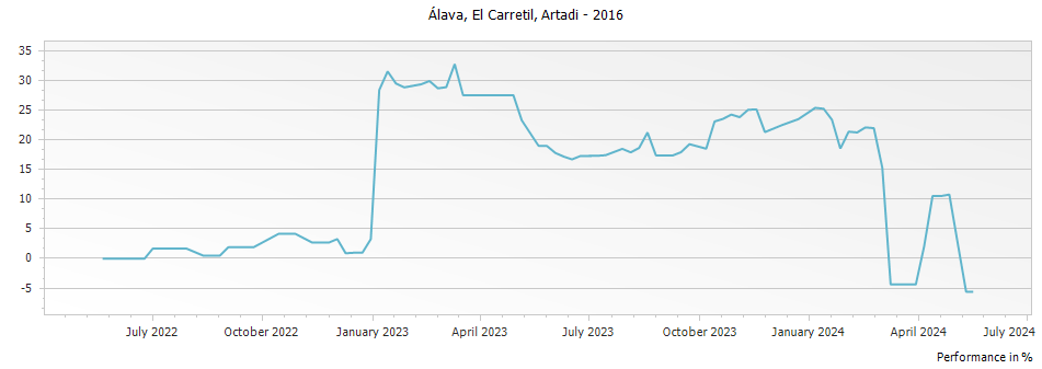 Graph for Artadi El Carretil Rioja – 2016