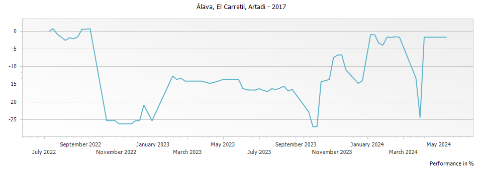 Graph for Artadi El Carretil Rioja – 2017