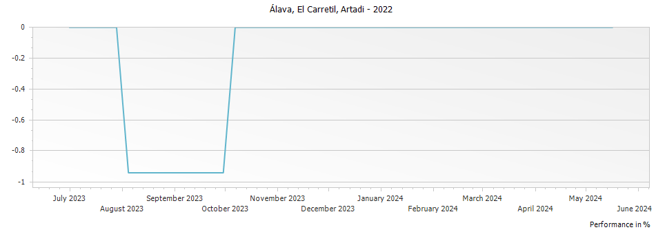 Graph for Artadi El Carretil Rioja – 2022