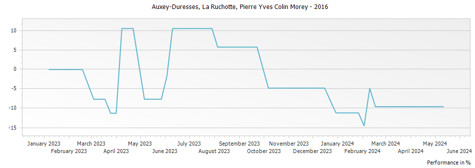 Graph for Pierre-Yves Colin-Morey Auxey-Duresses La Ruchotte – 2016