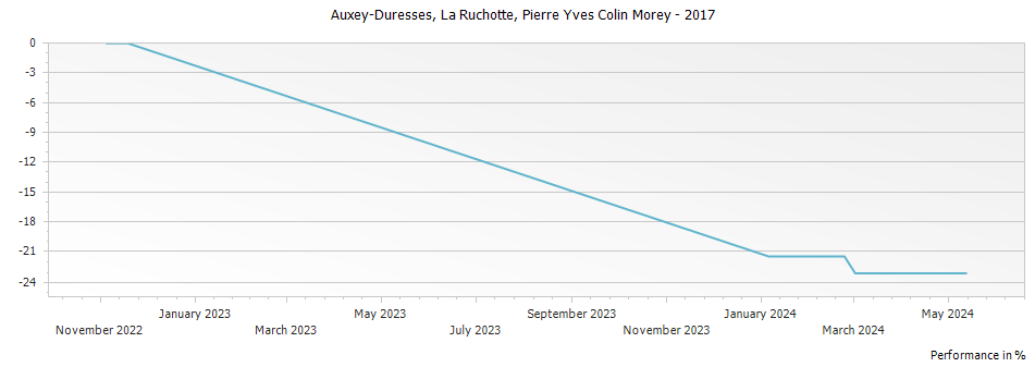 Graph for Pierre-Yves Colin-Morey Auxey-Duresses La Ruchotte – 2017