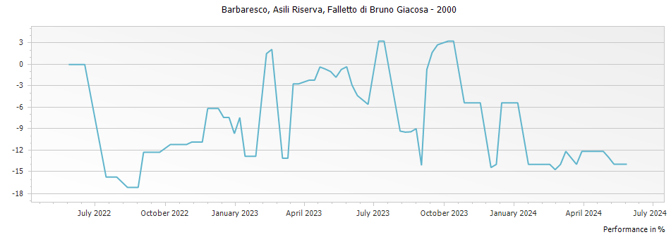 Graph for Falletto di Bruno Giacosa Asili Riserva Barbaresco DOCG – 2000
