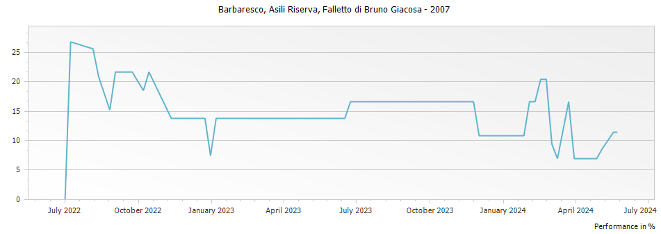 Graph for Falletto di Bruno Giacosa Asili Riserva Barbaresco DOCG – 2007
