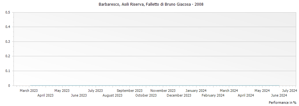 Graph for Falletto di Bruno Giacosa Asili Riserva Barbaresco DOCG – 2008
