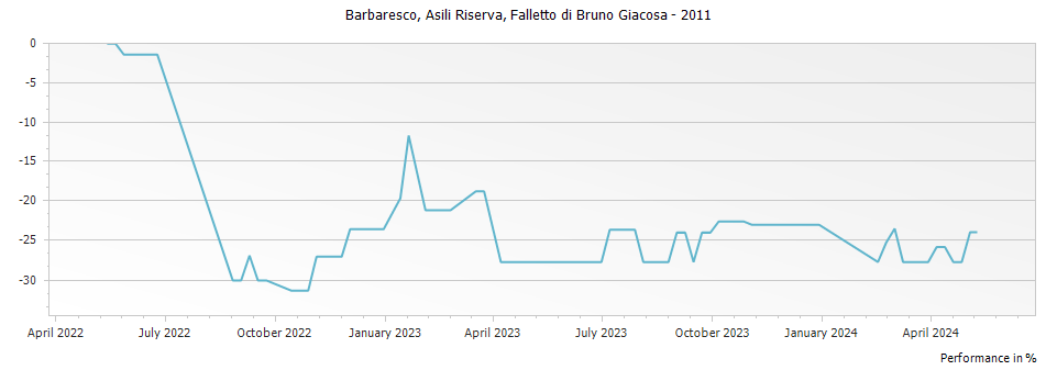 Graph for Falletto di Bruno Giacosa Asili Riserva Barbaresco DOCG – 2011