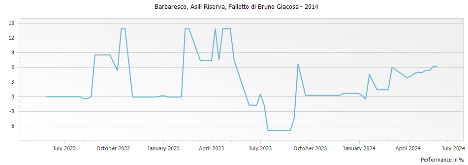 Graph for Falletto di Bruno Giacosa Asili Riserva Barbaresco DOCG – 2014