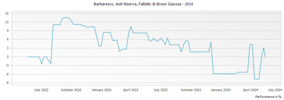 Graph for Falletto di Bruno Giacosa Asili Riserva Barbaresco DOCG – 2016