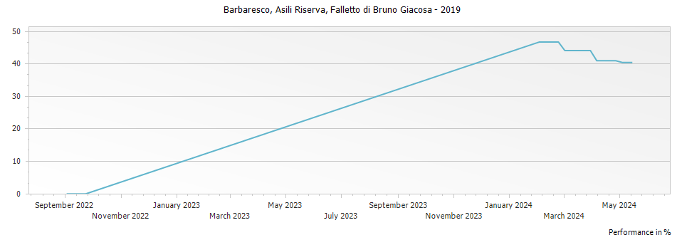 Graph for Falletto di Bruno Giacosa Asili Riserva Barbaresco DOCG – 2019