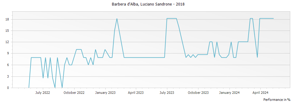 Graph for Luciano Sandrone Barbera d