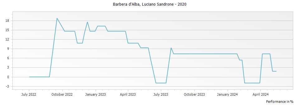Graph for Luciano Sandrone Barbera d