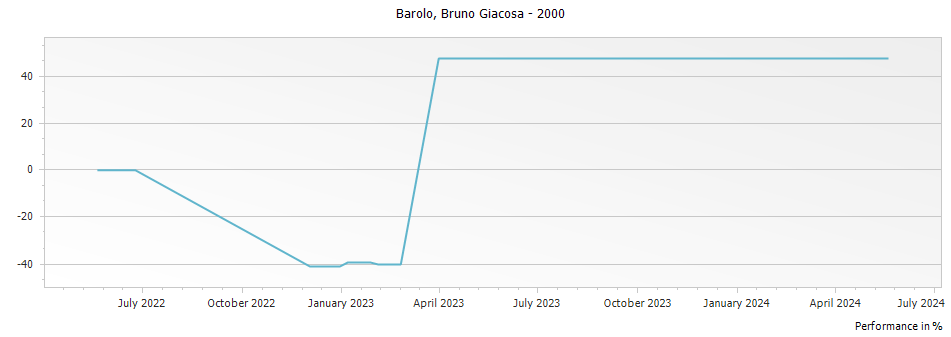 Graph for Bruno Giacosa Barolo DOCG – 2000