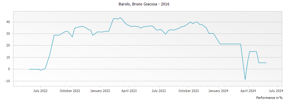 Graph for Bruno Giacosa Barolo DOCG – 2016
