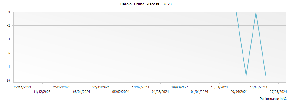 Graph for Bruno Giacosa Barolo DOCG – 2020