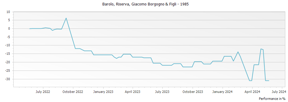 Graph for Giacomo Borgogno & Figli Riserva Barolo DOCG – 1985