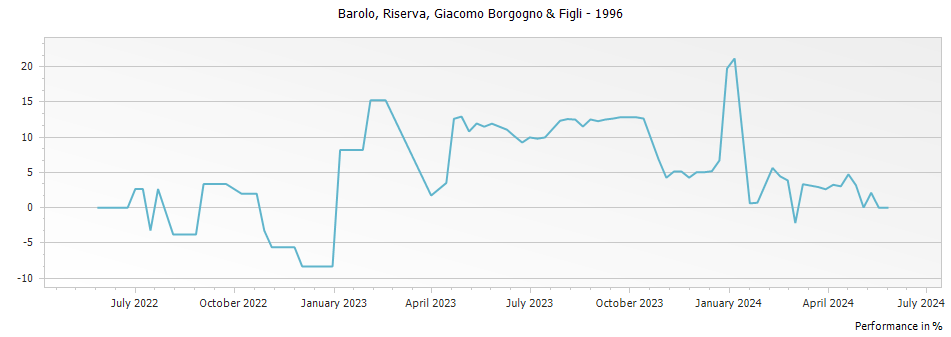 Graph for Giacomo Borgogno & Figli Riserva Barolo DOCG – 1996
