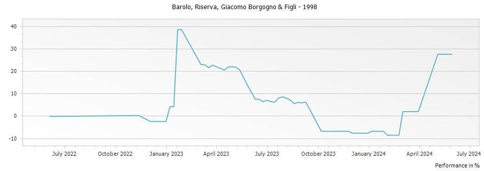 Graph for Giacomo Borgogno & Figli Riserva Barolo DOCG – 1998