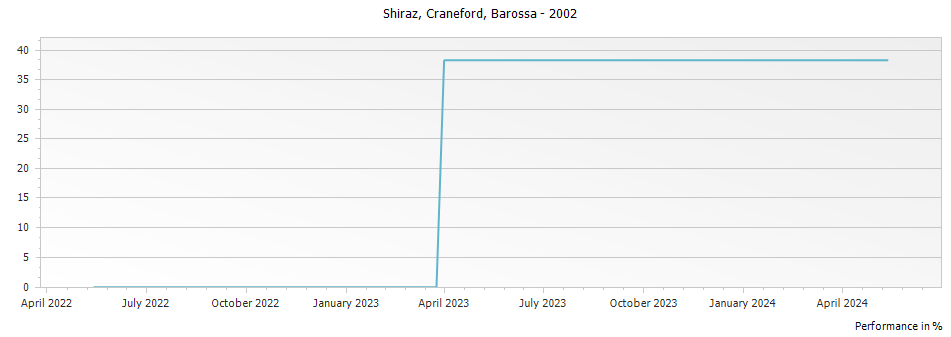 Graph for Craneford Shiraz Barossa – 2002