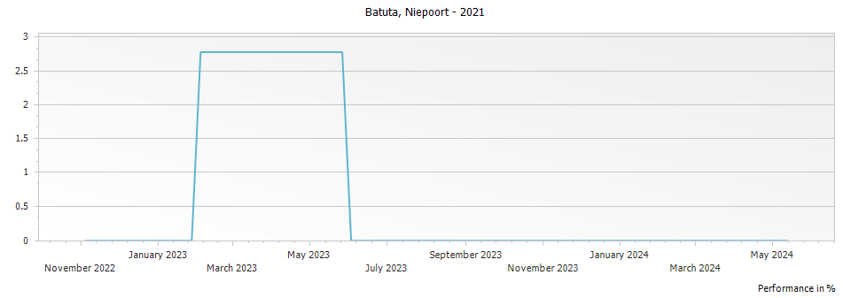 Graph for Niepoort Batuta Douro – 2021