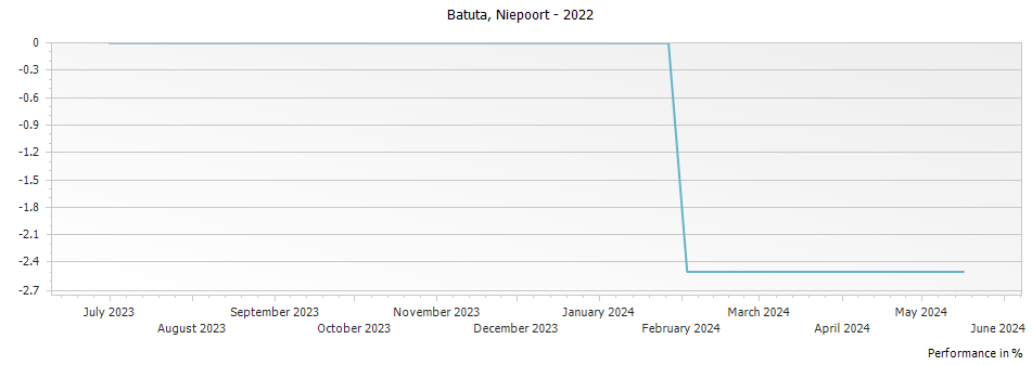 Graph for Niepoort Batuta Douro – 2022