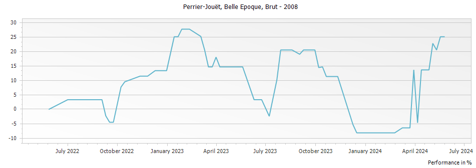 Graph for Perrier-Jouet Belle Epoque Brut – 2008