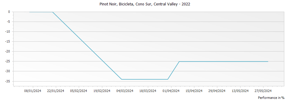 Graph for Cono Sur Bicicleta Pinot Noir Central Valley – 2022