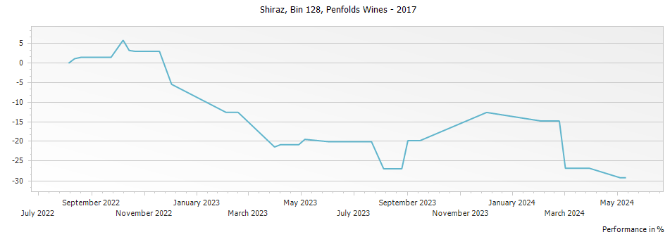Graph for Penfolds Bin 128 Shiraz Coonawarra – 2017
