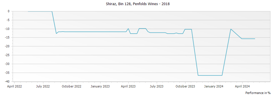 Graph for Penfolds Bin 128 Shiraz Coonawarra – 2018