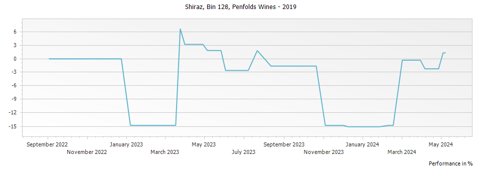 Graph for Penfolds Bin 128 Shiraz Coonawarra – 2019