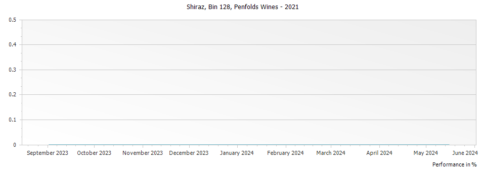 Graph for Penfolds Bin 128 Shiraz Coonawarra – 2021