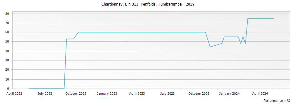 Graph for Penfolds Bin 311 Chardonnay Tumbarumba – 2019