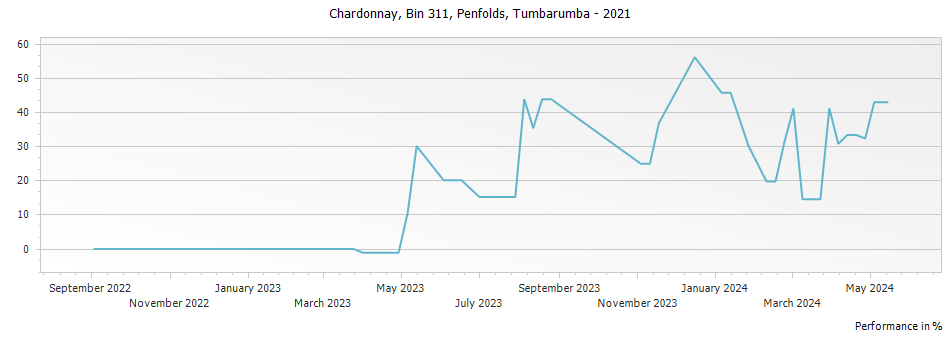 Graph for Penfolds Bin 311 Chardonnay Tumbarumba – 2021