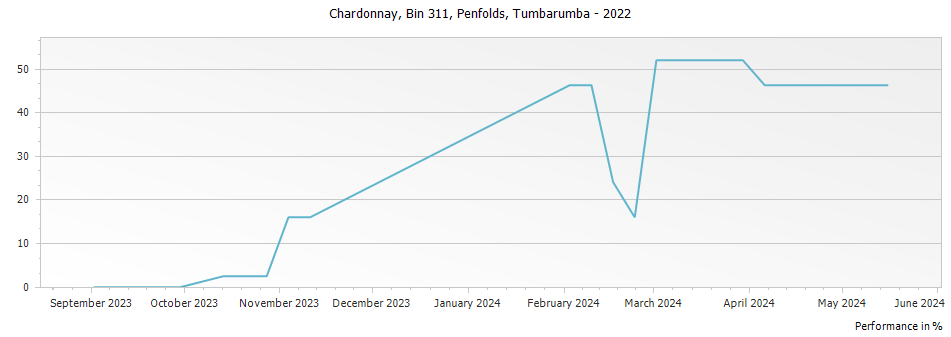 Graph for Penfolds Bin 311 Chardonnay Tumbarumba – 2022