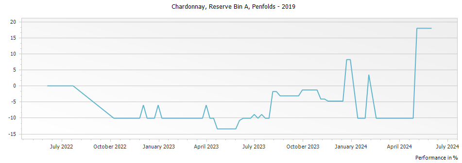 Graph for Penfolds Reserve Bin A Chardonnay Adelaide Hills – 2019