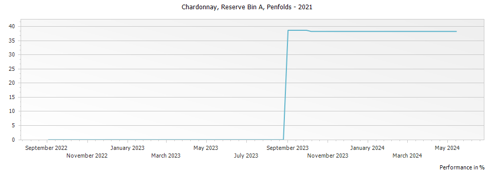 Graph for Penfolds Reserve Bin A Chardonnay Adelaide Hills – 2021