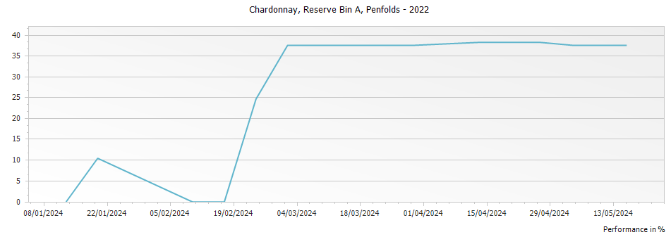 Graph for Penfolds Reserve Bin A Chardonnay Adelaide Hills – 2022