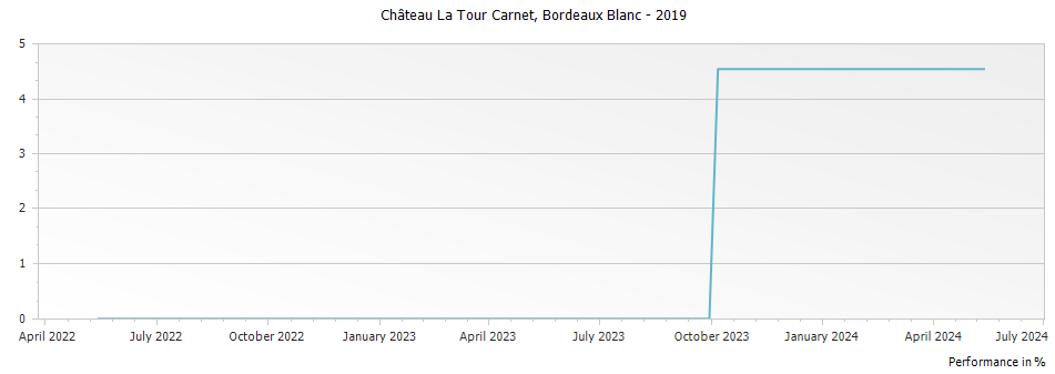 Graph for Chateau La Tour Carnet Blanc Bordeaux – 2019