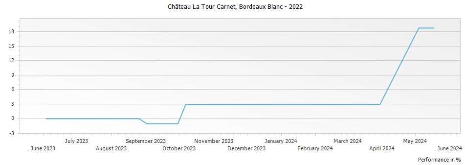 Graph for Chateau La Tour Carnet Blanc Bordeaux – 2022