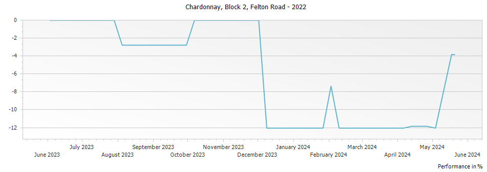 Graph for Felton Road Block 2 Chardonnay Bannockburn – 2022