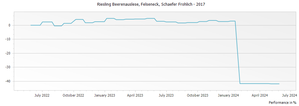 Graph for Schaefer Frohlich Felseneck Riesling Beerenauslese – 2017
