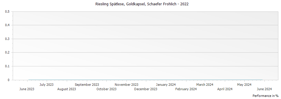 Graph for Schaefer Frohlich Riesling Spatlese Goldkapsel – 2022