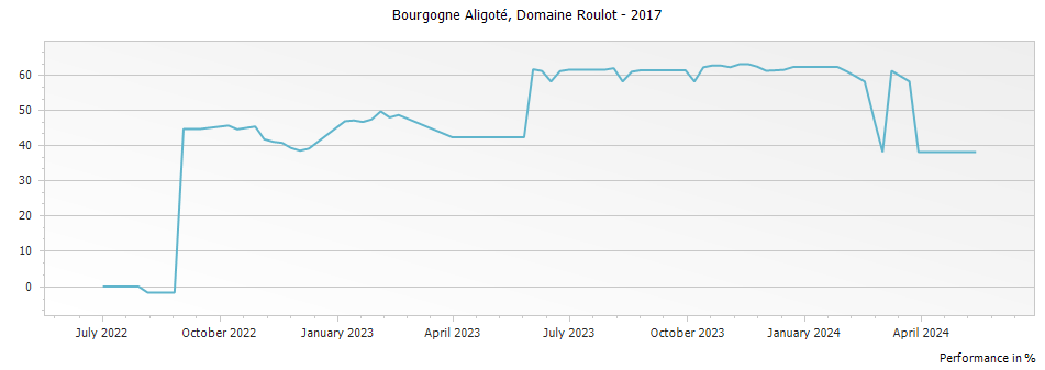 Graph for Domaine Roulot Bourgogne Aligoté – 2017