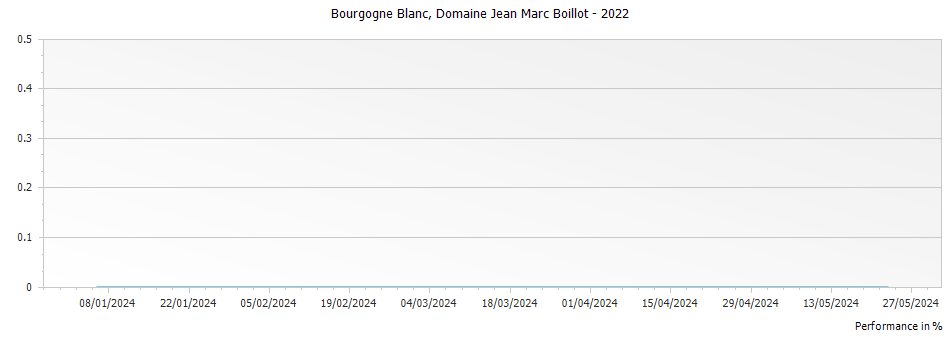 Graph for Domaine Jean Marc Boillot Bourgogne Blanc – 2022