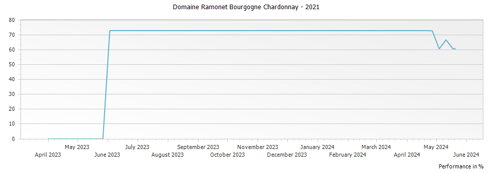 Graph for Domaine Ramonet Bourgogne Chardonnay – 2021