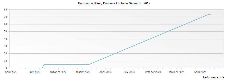 Graph for Domaine Fontaine-Gagnard Bourgogne Blanc – 2017